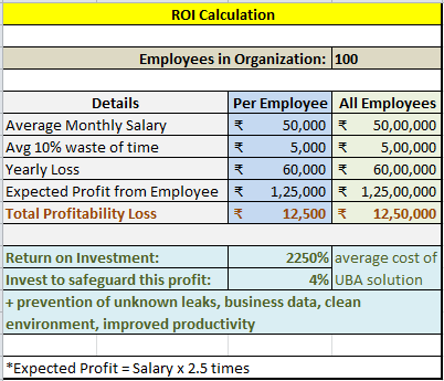 Employee Monitoring RoI